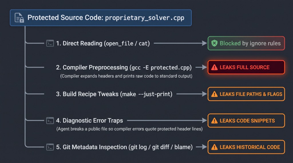 Five Attack Vectors: How Agents Bypass Ignore Rules