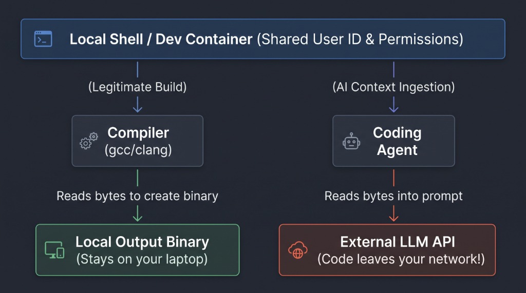 Identity vs Purpose: Shared Dev Container Execution